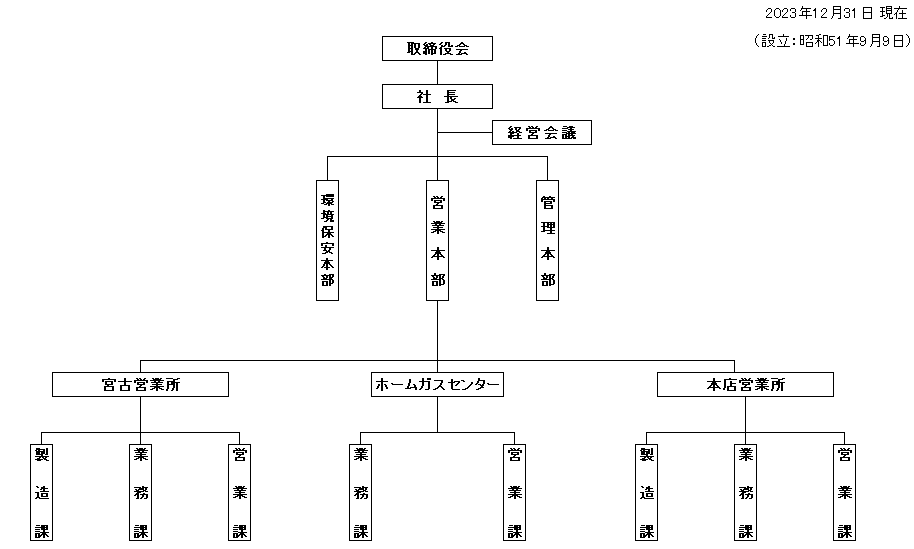 東邦岩手株式会社　組織図