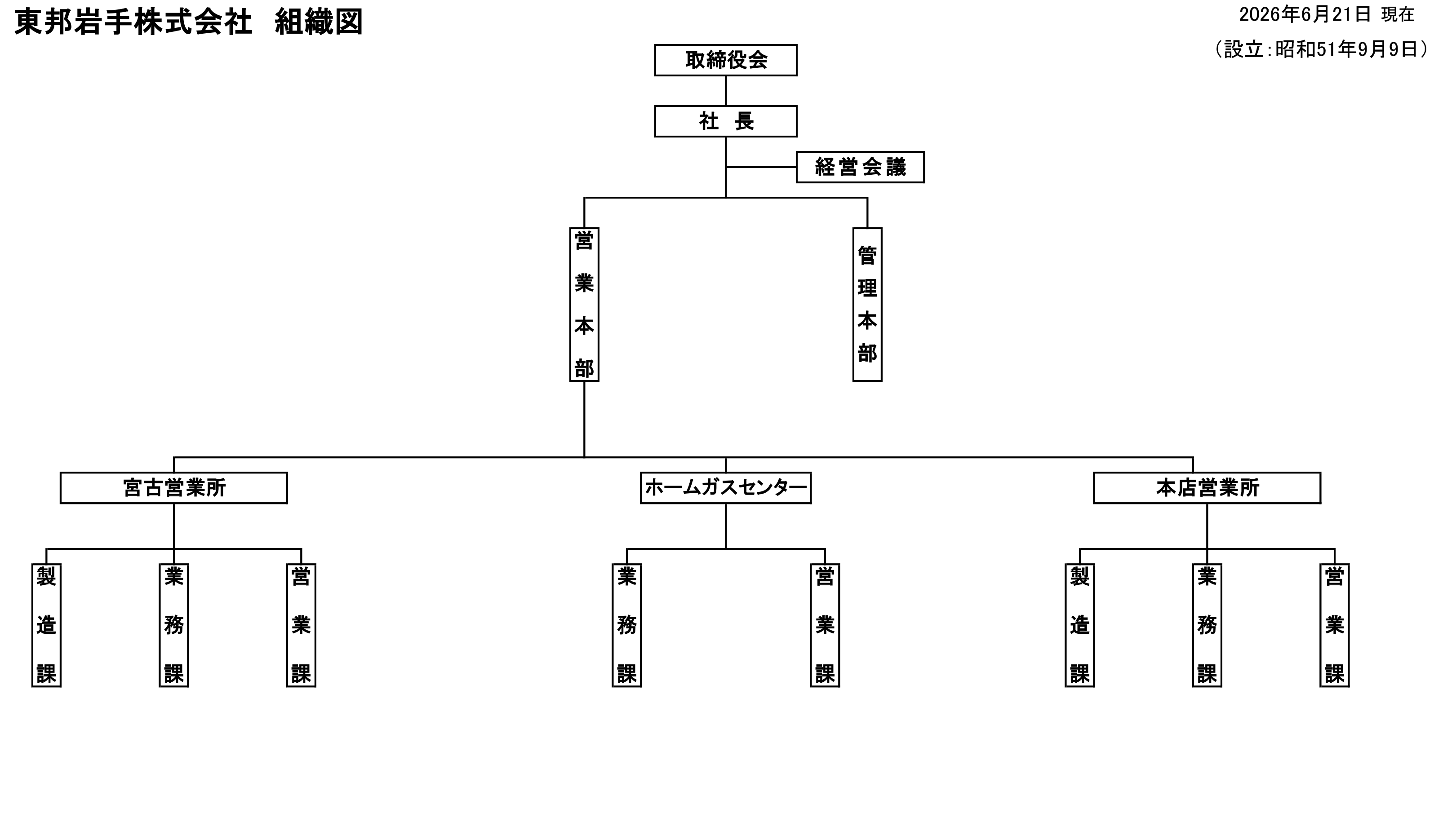 東邦岩手株式会社　組織図